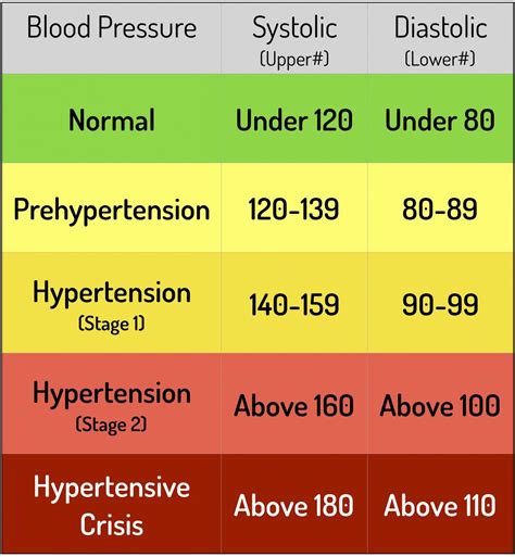 normal blood pressure levels chart